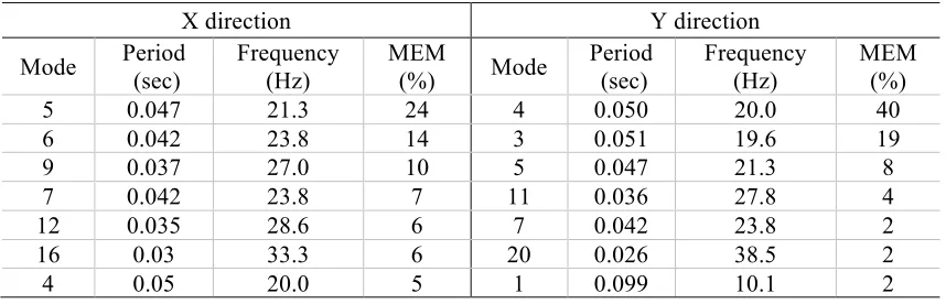 Table 1. Modal properties of the LS-DYNA model, ordered by modal effective mass (MEM) 