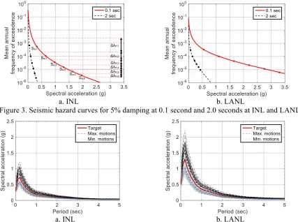 Figure 3. Seismic hazard curves for 5% damping at 0.1 second and 2.0 seconds at INL and LANL 
