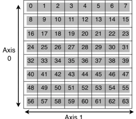 Figure 1.  The numbers indicate the ordering  of  elements  in the  one dimensional  file