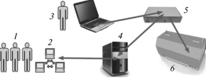 Fig. 1. Schematic of remote access to the spectrometer: