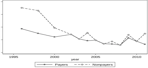 Figure  ‎ 5.4 Differentials in median corruption of payers and non-payers across firms 