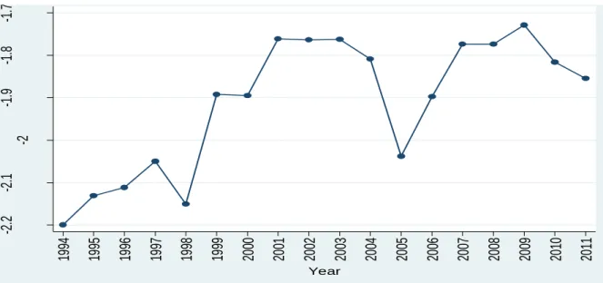 Figure 3.1 Trends in median logarithm leverage across firms in the sample 