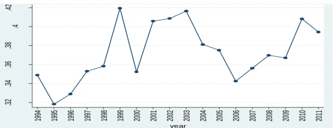 Figure 3.4 Trends in the median target payout across firms in the sample 