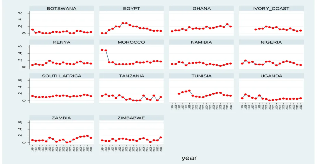 Figure 3.5 Trends in median leverage across countries in the sample (1994 - 2011) 