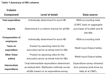 Table 1 Summary of HEI columns  