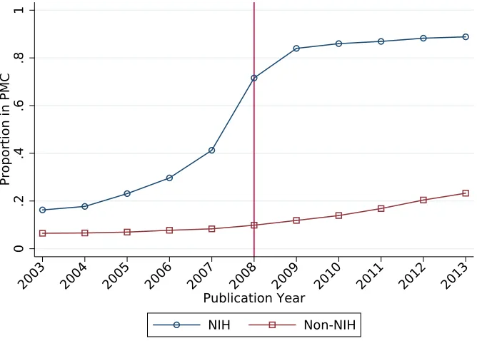 Figure 1: Proportion of Articles Available in PubMed Central as of 10/19/2018.