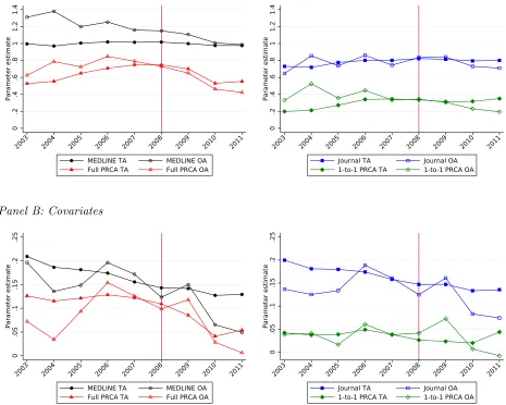 Figure 2: DID Dynamic Impacts of the PMC Mandate on Counts of 2-Year ForwardCitations to NIH Articles Published in Open and Toll Access Journals.