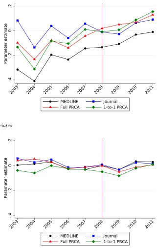 Figure 3: DDD Dynamic Impacts of the PMC Mandate on Counts of 2-Year ForwardCitations to NIH Articles.
