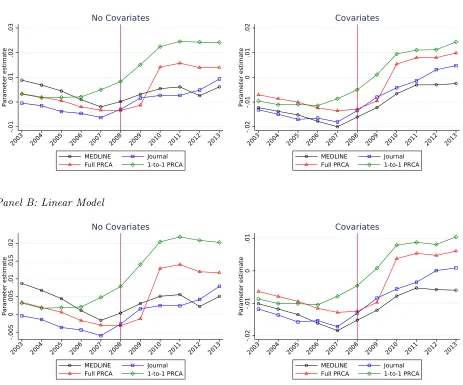 Figure 4: Dynamic Impacts of the PMC Mandate on an NIH Article’s Probability of BeingPublished in a Toll Access Journal (DOAJ Deﬁnition).