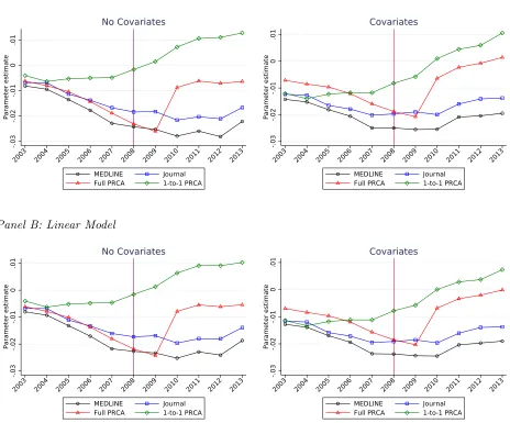 Figure 5: Dynamic Impacts of the PMC Mandate on an NIH Article’s Probability of BeingPublished in a Toll Access Journal (PMC-OAS Deﬁnition).