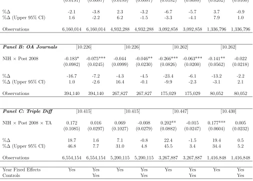 Table 1. Impacts of the PMC Mandate on 2-Year Forward Citations