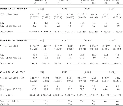 Table 3. Impacts of the PMC Mandate on 2-Year Forward Citations from Researchers inPoor/Developing Countries
