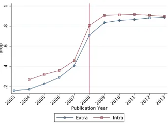 Figure A1: Proportion of Intramurally and Extramurally Supported NIH Articles Availablein PubMed Central as of 10/19/2018.