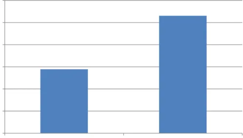 Figure 2. Comparison of pre- and post-intervention scores for students receiving services in  School Two