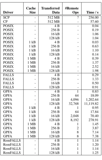 Table 1. Results of the performance evaluation for local and remote accesses to a large binary data set