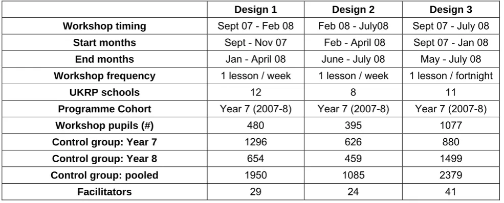 Table 2: Control and Treatment group details by workshop timing and design  