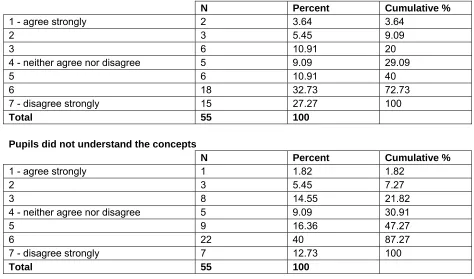Table 15: Facilitators’ perceptions of pupil experience  