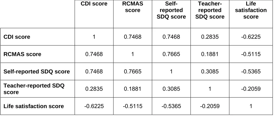 Table 24: Linear correlation coefficients between each pair of the five main outcome variables  