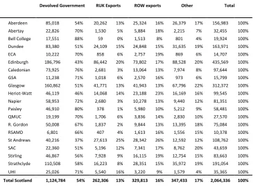 Table 5 Income of Scottish HEIs by origin, £m % 