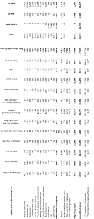 Table 8: 2006 HEI-disaggregated Input-Output for Scotland, industry by industry, 12-sector, £m 