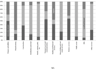Figure 1: Expenditure structure of Scottish IO sectors 