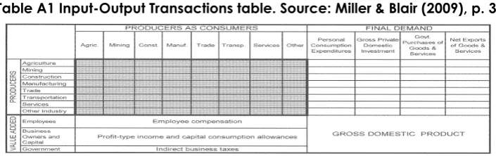 Table A1 Input-Output Transactions table. Source: Miller & Blair (2009), p. 3 