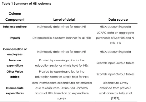 Table 1 Summary of HEI columns  