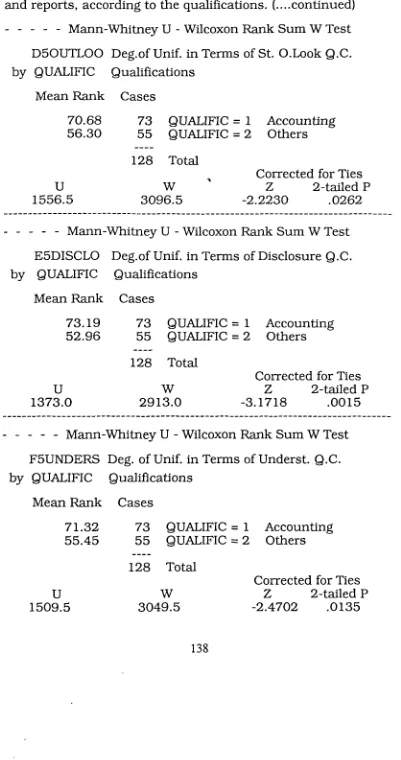 Table (8-16): Mann-Whitney U test results of examining the statisticalsignificance of the differences in uniformity of the financial statements
