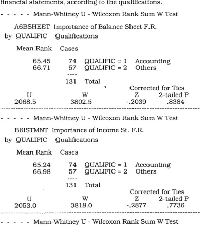 Table (8-17): Mann-Whitney U test results of examining the statisticalsignificance of the differences in ranking of importance of the different