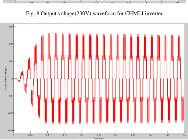 Fig. 8 Output voltage(230V) waveform for CHMLI inverter  