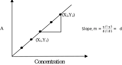 Figure 1: Plot of concentration versus absorbance (A)   