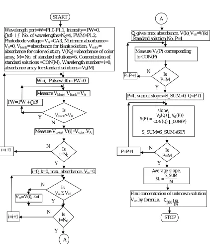 Fig. 4: Flow chart for the photoelectric analyzer  