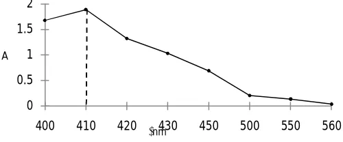 Table I: λThe plot of λ versus absorbance is shown in Figure 5.    Vs absorbance of  unknown solution at different wavelengths  