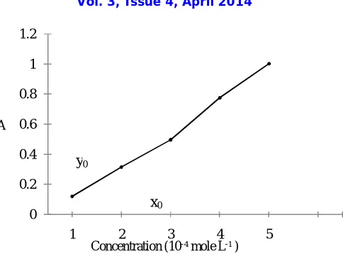 Figure 6: Calibration curve of Conc. Vs Absorbance (A) for finding the concentration of unknown solution