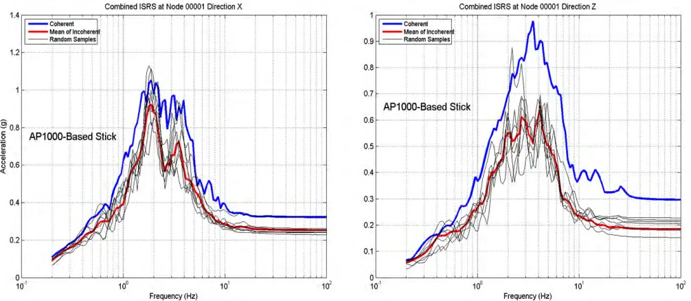 Figure 5 AP1000-based Stick Model: Incoherent and Coherent ISRS at the Basemat Center (Node 1)          for Hard-Rock Site 
