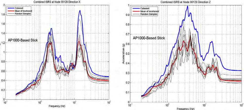 Figure 7 AP1000-based Stick Results: Incoherent and Coherent ISRS at the Top of CIS (Node 29)              for Hard-Rock Site 
