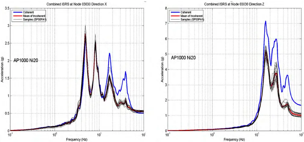 Figure 9 AP1000 NI20 with Rigid Basemat: Incoherent and Coherent ISRS at A Higher Elevation      