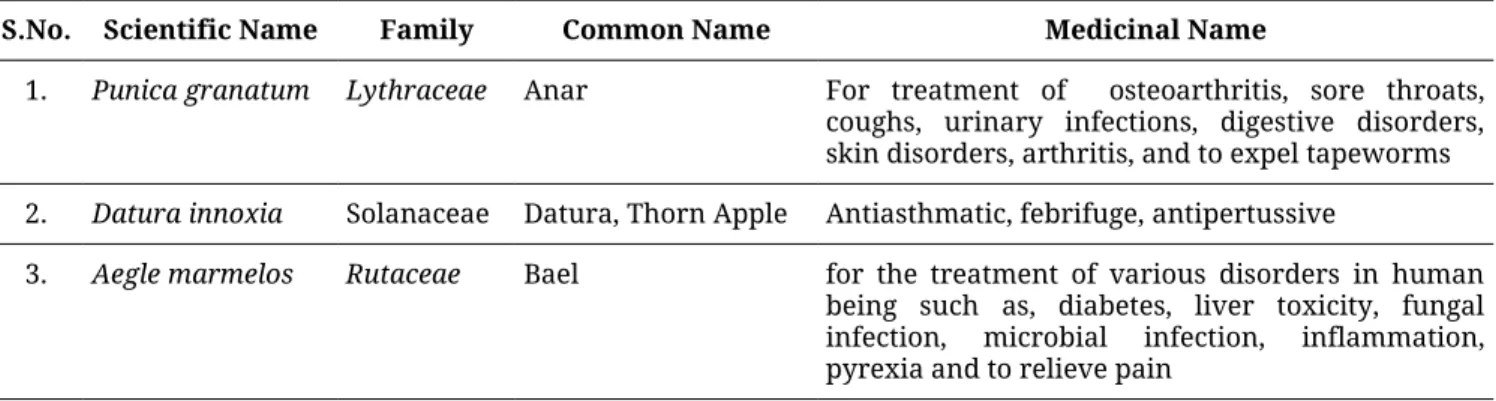Table 1: Scientific and common names of medicinal plants used for the synthesis of AgNP