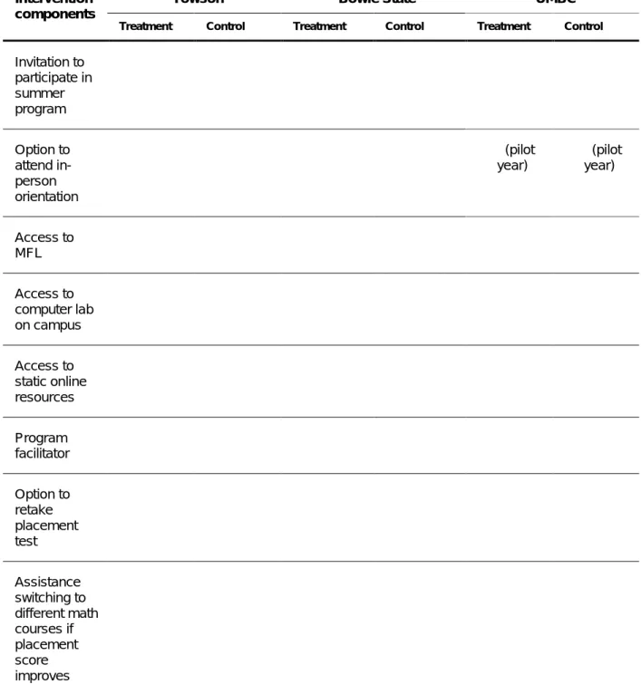 Table 4: Intervention Components 