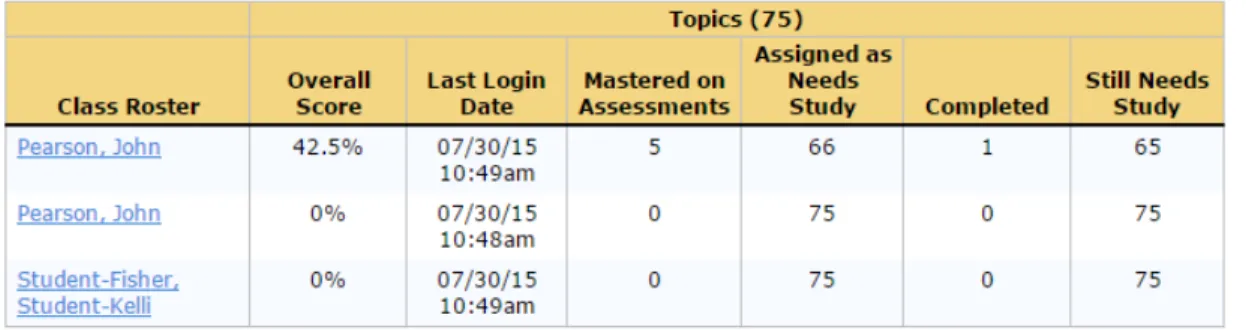 Figure 3: Instructor View of Student Progress within MFL 