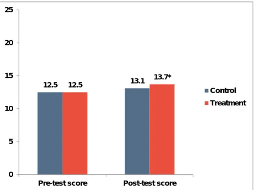 Figure 4: Towson Pre/Post-Test Scores for Control vs. Treatment Groups 