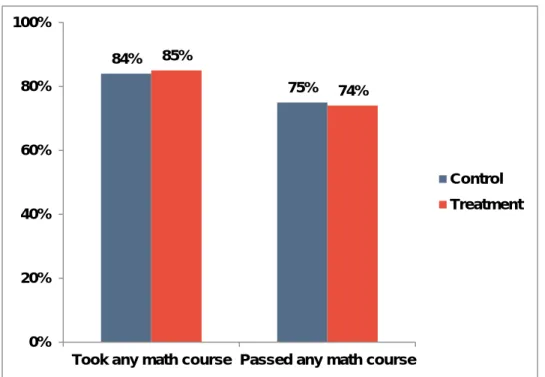 Figure 5: Towson Math Performance for Treatment vs. Control Groups 