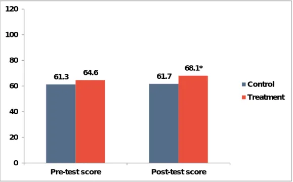 Figure 7: Bowie State Math Performance for Treatment vs. Control Groups 