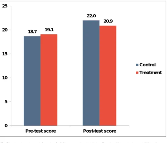 Figure 8: UMBC Pre/Post-Test Scores for Treatment vs. Control Groups 