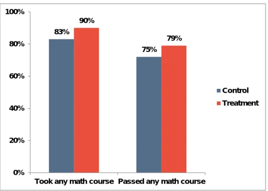 Figure 9: UMBC Math Performance for Treatment vs. Control Groups 
