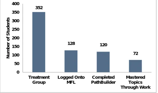 Figure 10 shows that out of 352 students at Towson who had access to Pearson, 128  logged into MFL at least once and 94% of those completed PathBuilder, the initial  diagnostic assessment