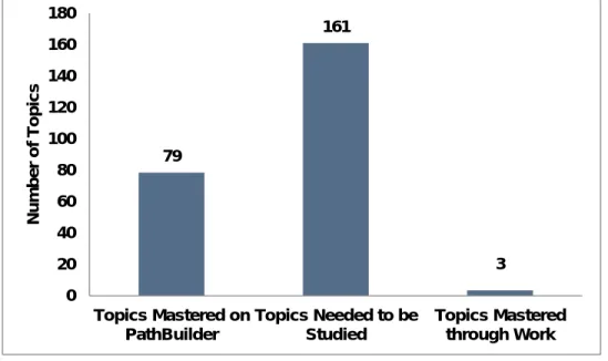 Figure 11: Student Mastery of Topics within MyFoundationsLab (Total Possible =  243) 