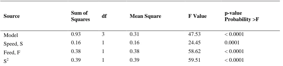 Figure 5. Response graph of quality characteristics for process parameters in conventional end milling of beryllium copper alloy 