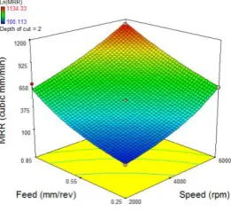 Figure 6 presents three dimensional response surfaces developed for the quality characteristics, taking the two process parameters in X and Y axis and response obtained from the regression model in Z axis