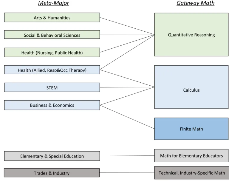 Figure 3: Meta-Major List with Recommended Gateway Math Course 